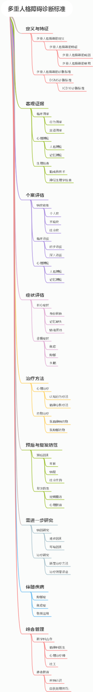 多重人格障碍诊断标准