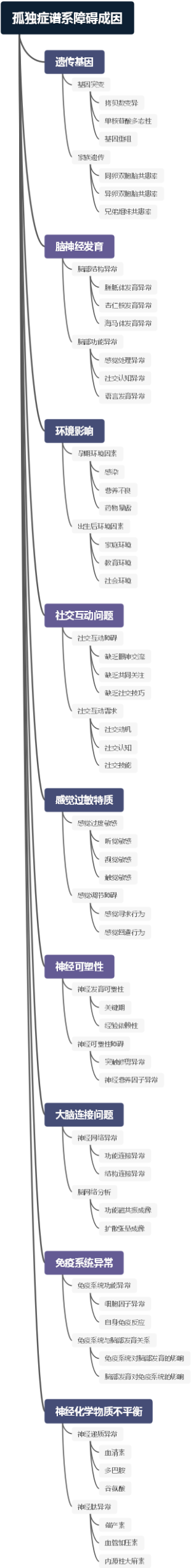 孤独症谱系障碍成因