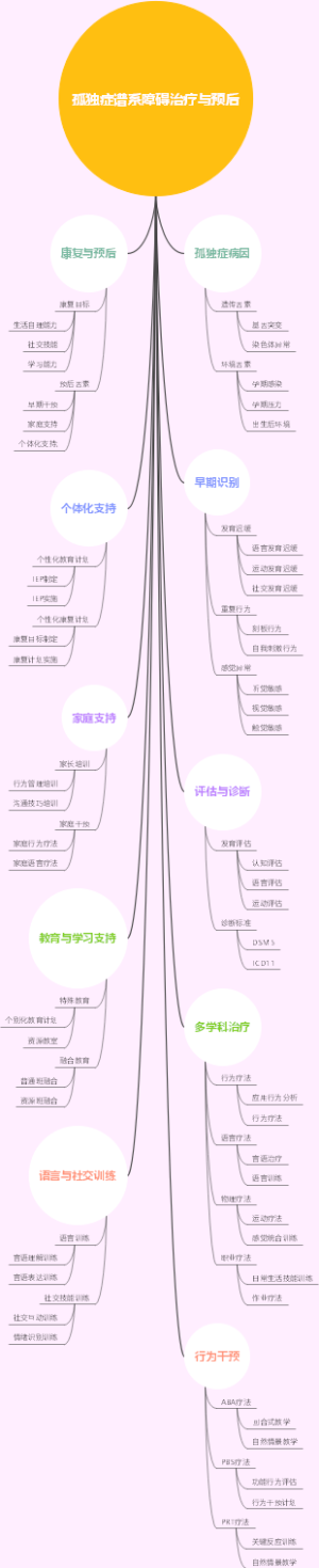 孤独症谱系障碍治疗与预后
