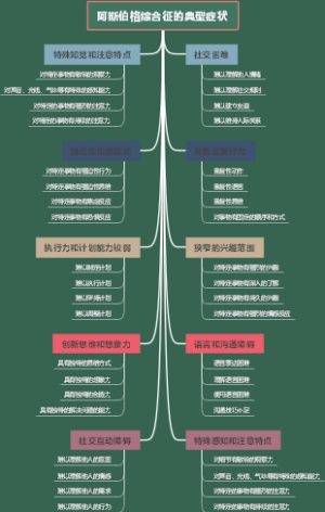 阿斯伯格综合征的典型症状