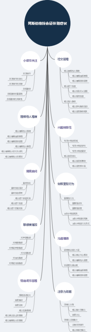 阿斯伯格综合征伴随症状