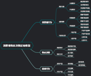 消费者购买决策过程模型