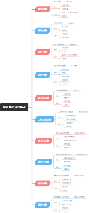 控制类型及其特点
