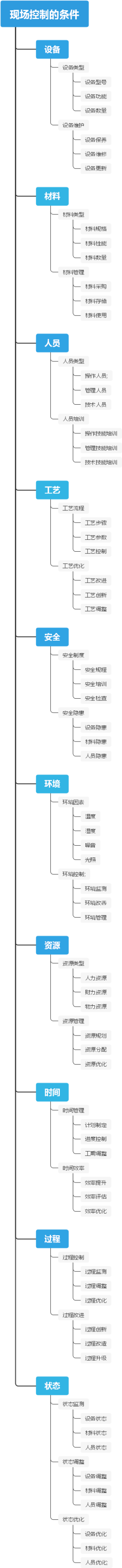 现场控制的条件