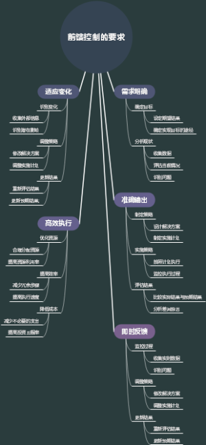 前馈控制的要求