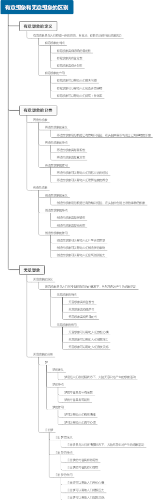 有意想象和无意想象的区别