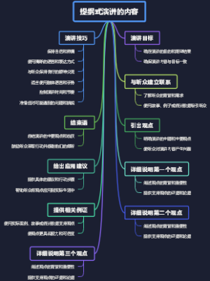 提纲式演讲的内容