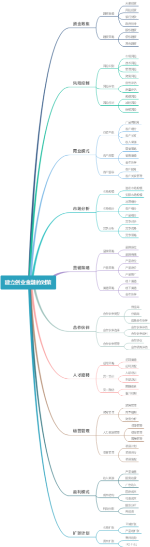 建立创业金融的对策