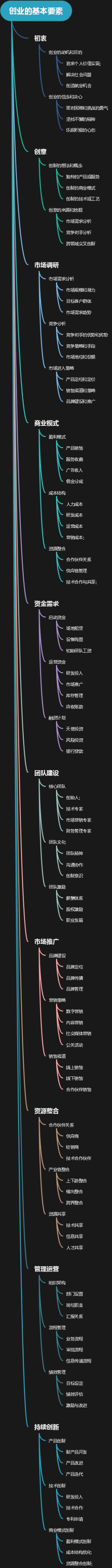 创业的基本要素