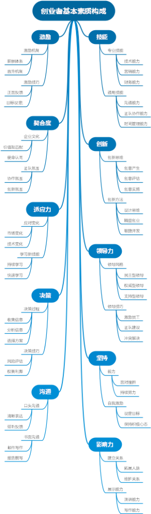 创业者基本素质构成