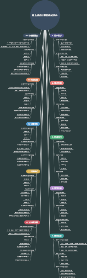 商业模式创新的构成条件