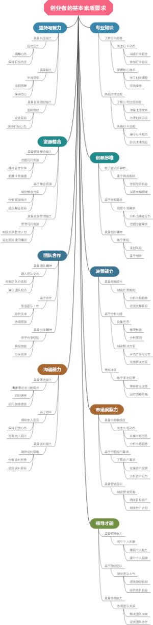 创业者的基本素质要求