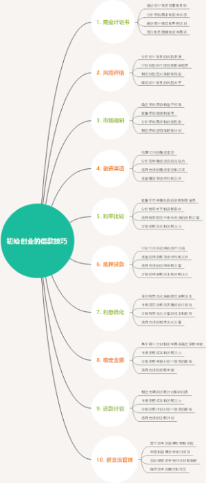 初始创业的借款技巧