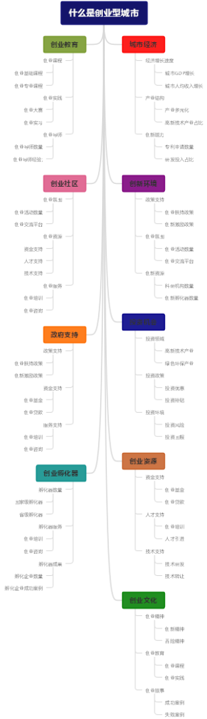 什么是创业型城市