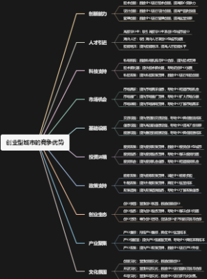 创业型城市的竞争优势