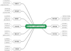 大学生创新创业意识的培养