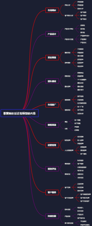蒂蒙斯创业过程模型的内容
