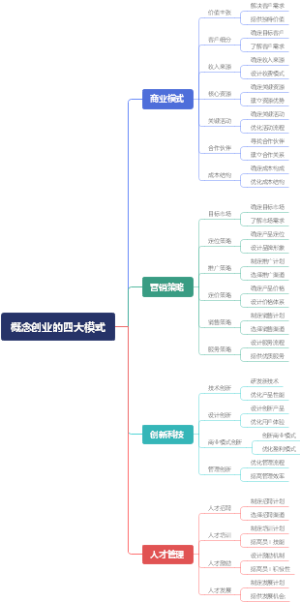 概念创业的四大模式