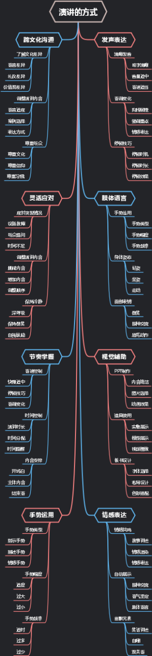 演讲的方式