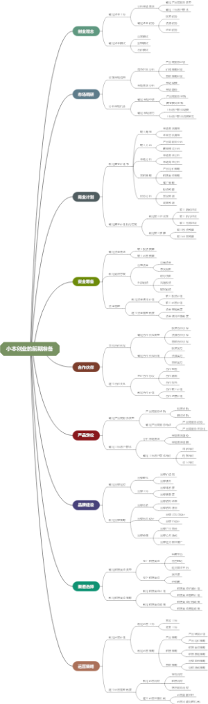 小本创业的前期准备