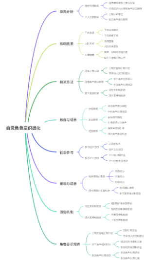 自觉角色意识退化