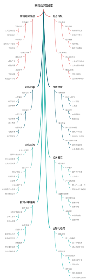 其他促成因素