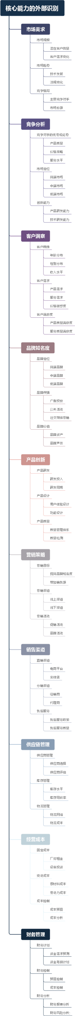 核心能力的外部识别