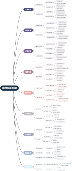拜访前的准备步骤