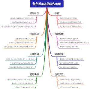 角色扮演法的操作步骤