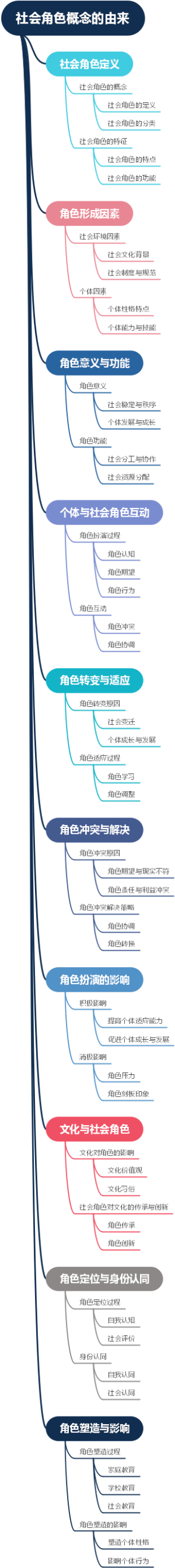 社会角色概念的由来