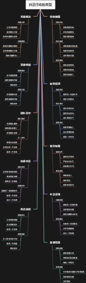 纠正行动的类型