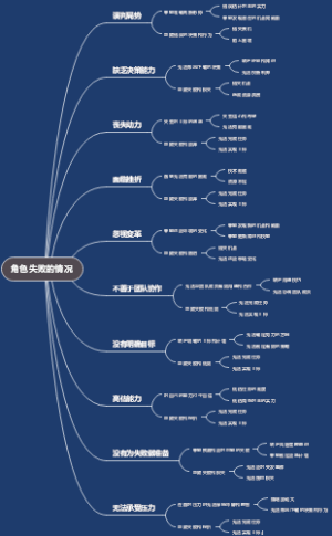 角色失败的情况