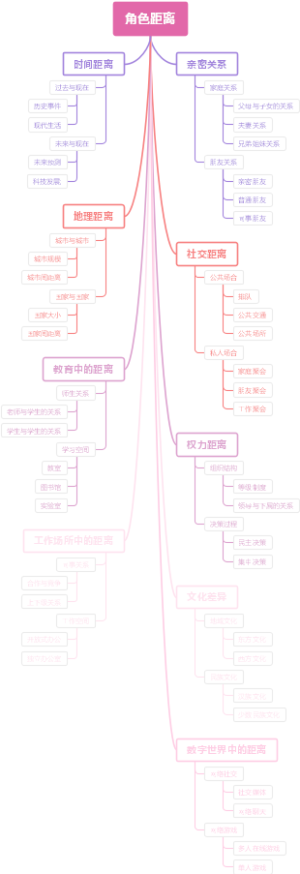 角色距离
