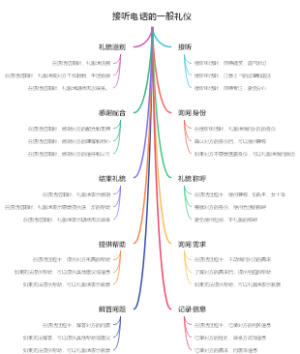 接听电话的一般礼仪