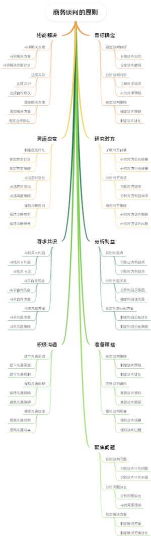 商务谈判的原则