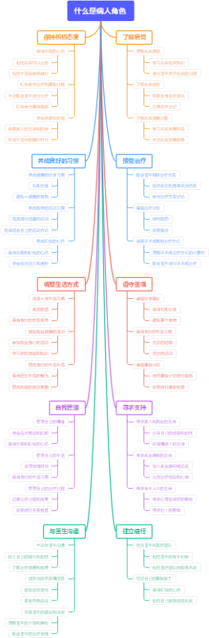 什么是病人角色
