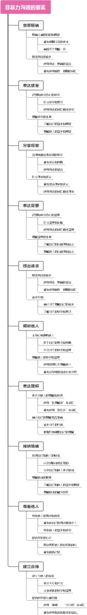 非暴力沟通的要素