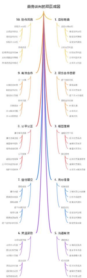 商务谈判的双赢成因