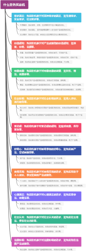 什么是购买动机