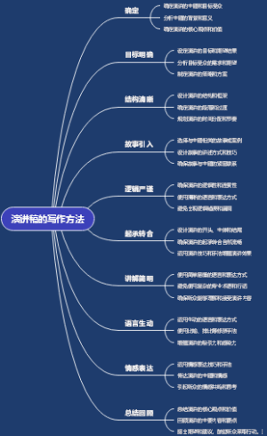 演讲稿的写作方法