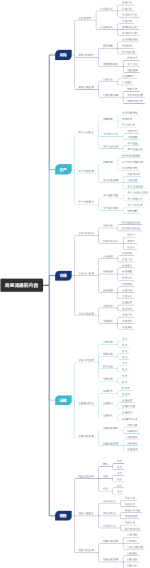 商品流通的内容