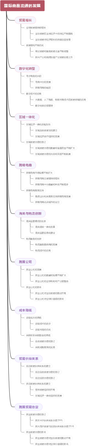 国际商品流通的发展