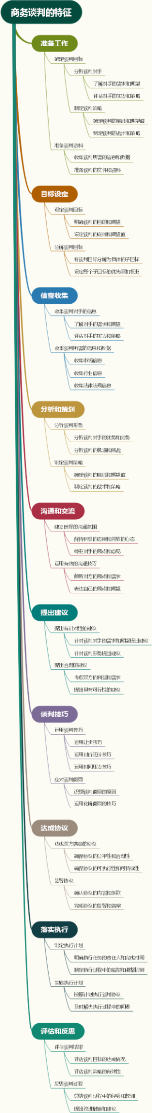 商务谈判的特征