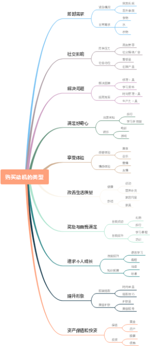 购买动机的类型