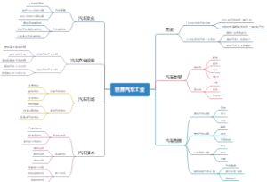 世界汽车工业