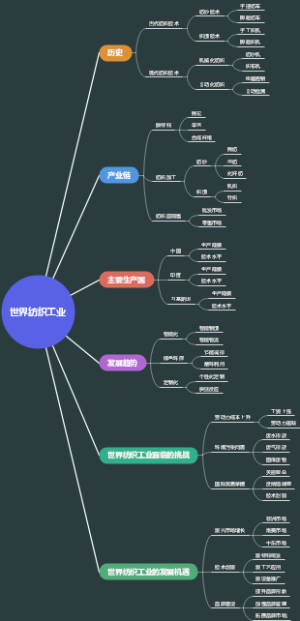 世界纺织工业