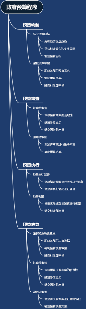 政府预算程序