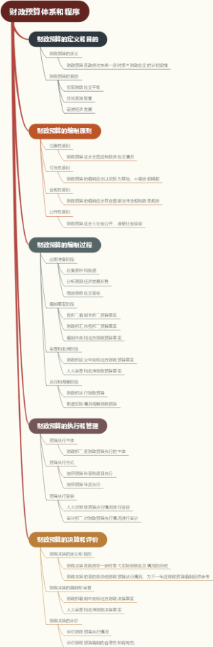财政预算体系和程序
