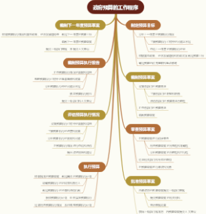 政府预算的工作程序