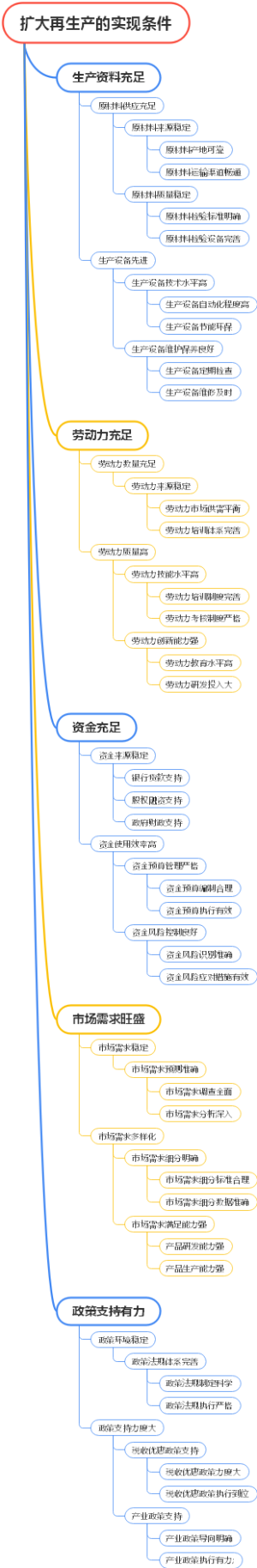 扩大再生产的实现条件